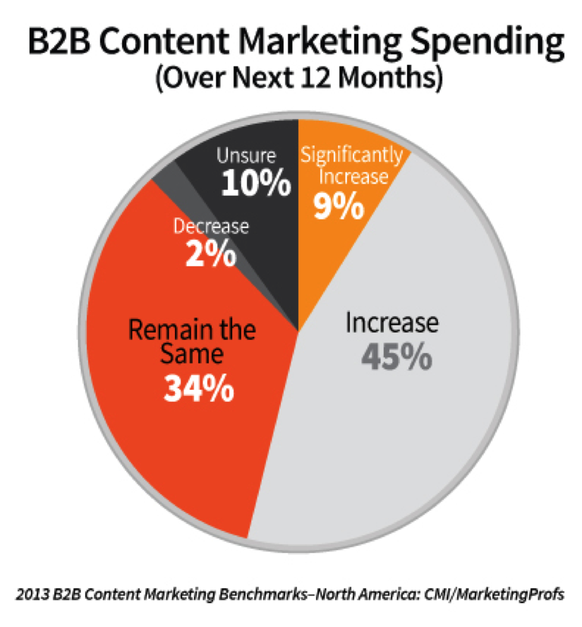 Marketing Spending