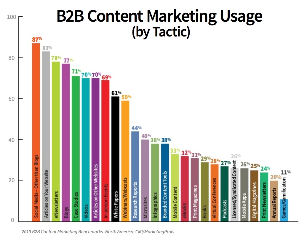 Content Marketing Usage