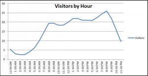 visitors_by_hour