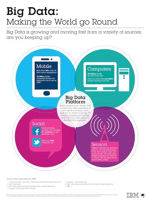 Big Data, Big Insights for Social Media with IBM