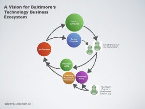 Biz_Ecosystem_Vision_Baltimore_Tech - Dave Troy