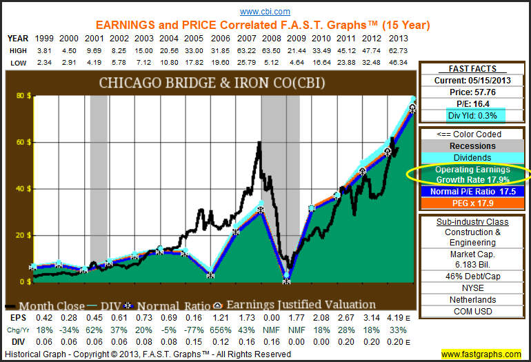 Chicago Bridge & Iron Co Fundamental Stock Research Analysis