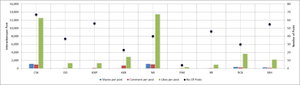 Interactions per Post on Facebook Source: Unmetric