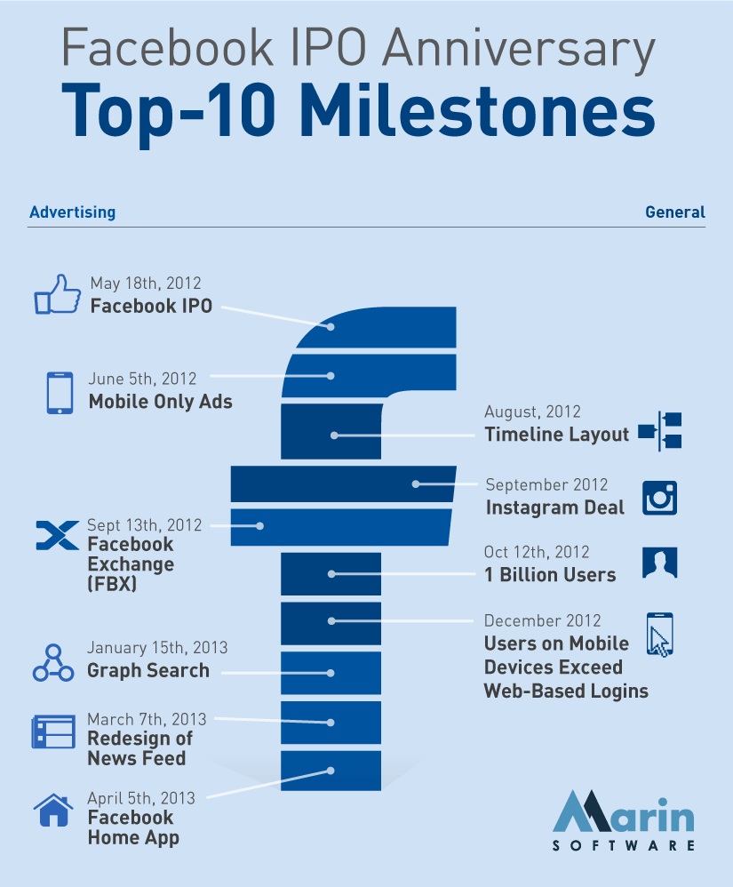 Facebook IPO Milestones