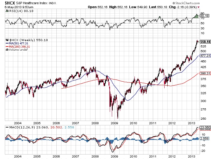 HCX S and P Healthcare Index Chart