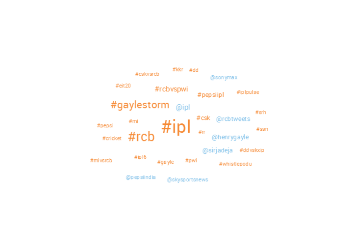 Hashtag Cloud RCB in IPL6