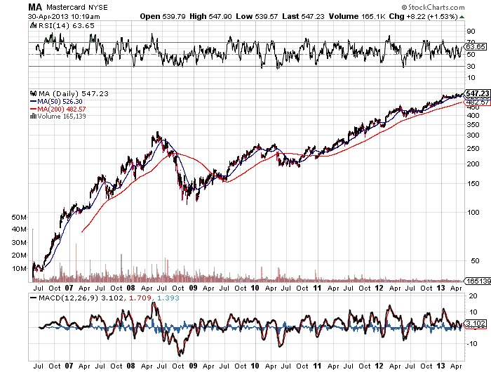 MA Mastercard NYSE stock market chart
