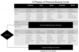 Persona Buying Cycle Content Mapping