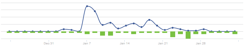 Spike in new fan Page (blue line) activity during Britain's Best Office Dog  competition