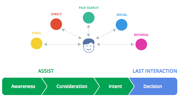 How different marketing channels affect customer purchase decisions, according to Google