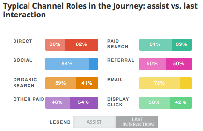 Typical channel roles in the Customer Journey, travel industry, U.S.