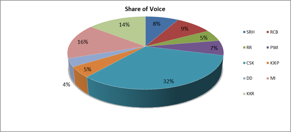 IPL Teams Share of Voice Source: BrandWatch