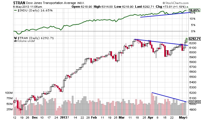 TRAN Dow Jones Transportation Avenge INDX Stock Market Chart
