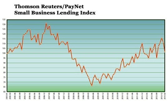 Thomson-ReutersPayNet-Small-Business-Lending-Index