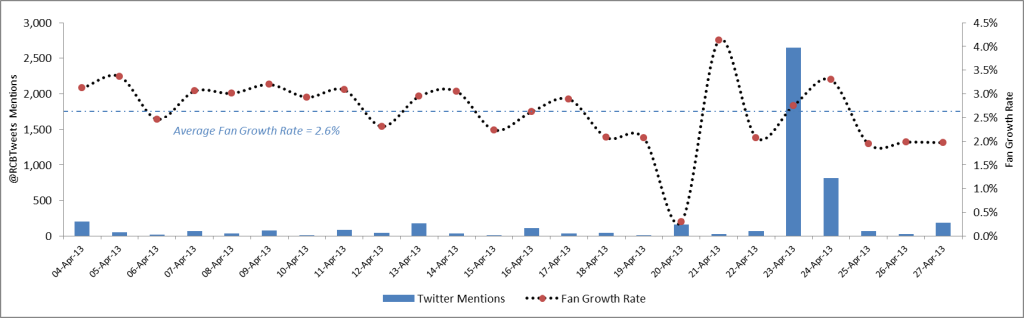 Twitter Mentions & Follower Growth @RCBTweets in IPL6