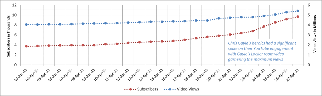 YouTube Growth RoyalChallengersTV in IPL6