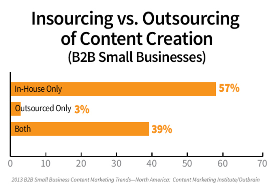 content creation insourcing vs. outsourcing