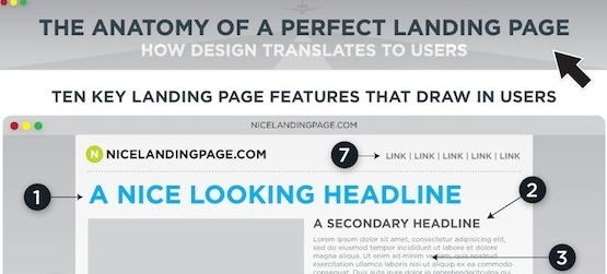 Elements of a Perfect Landing Page