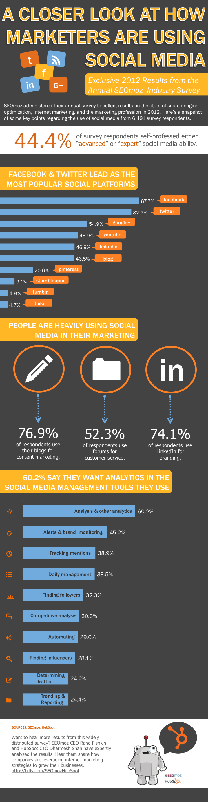 How are Marketers Using Social Media? #infographic