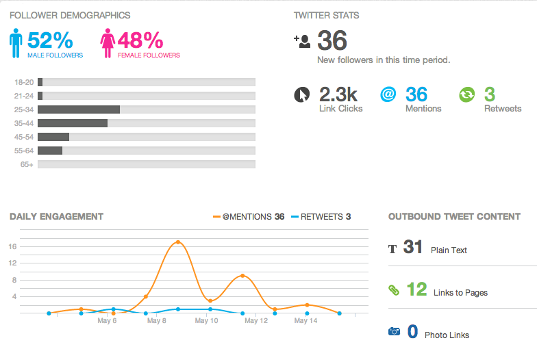 Sprout Social Management Analytics
