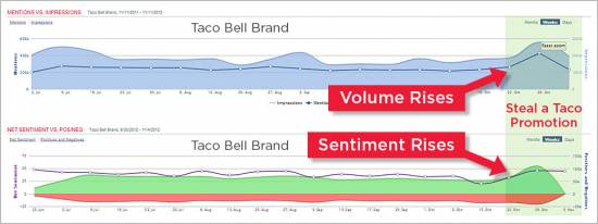 Taco Bell Social Media Monitoring