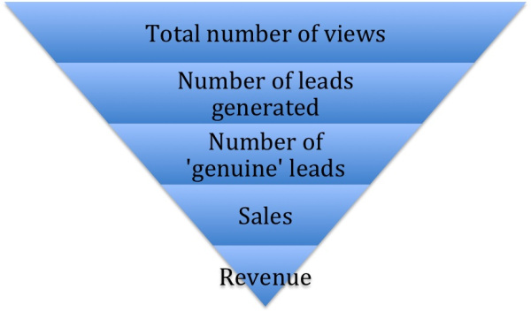 sales funnel-revenue