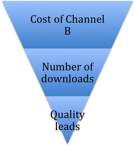 channel B-quality leads