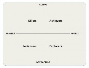 Richard Bartle's Player Types