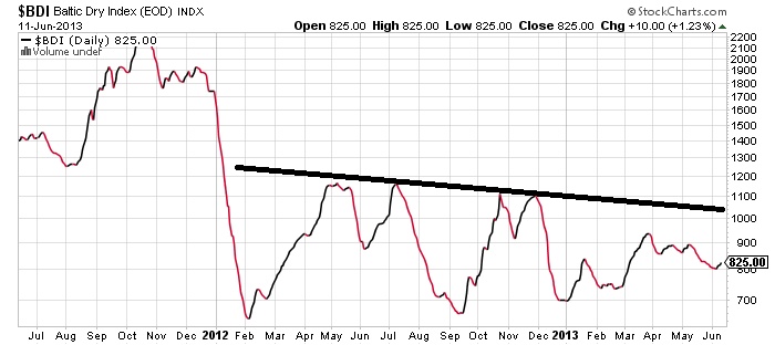 BDI Baltic Dry index (EOD) INDX