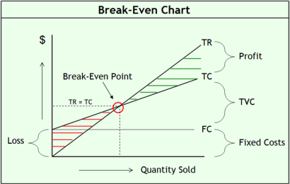 The Power of Break Even Analysis