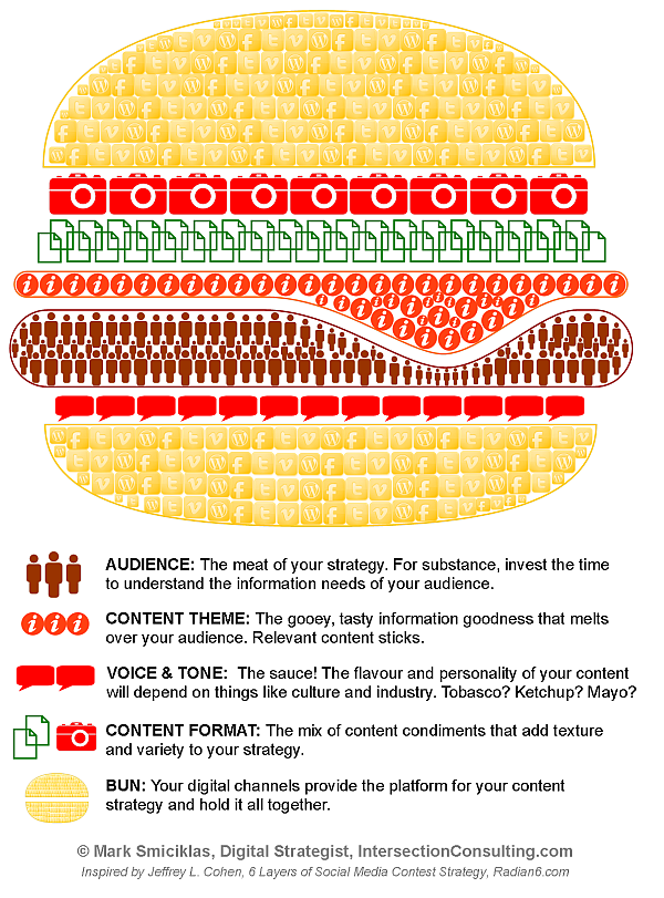 Content-Strategy-Burger-Infographic