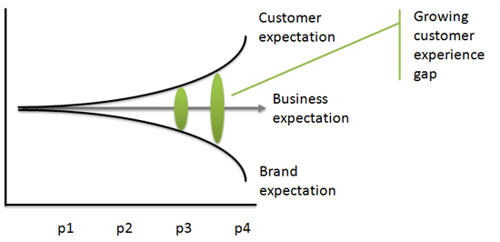 CustomerExperienceGap