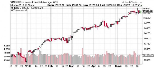 Dow-Jones-Industrial-Chart