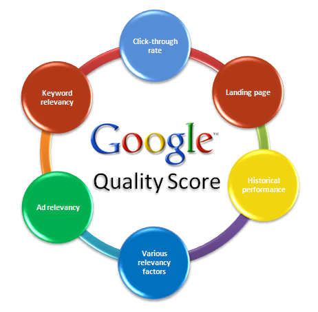 Google Quality Score Breakdown