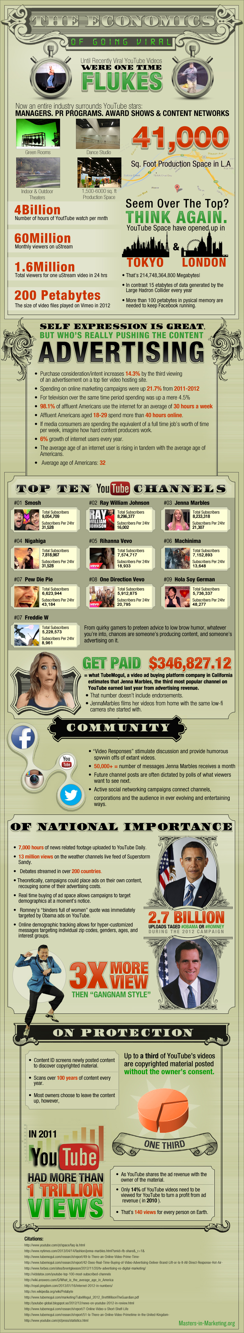 Infographic on the Facts and Figures of YouTbe Viral Video