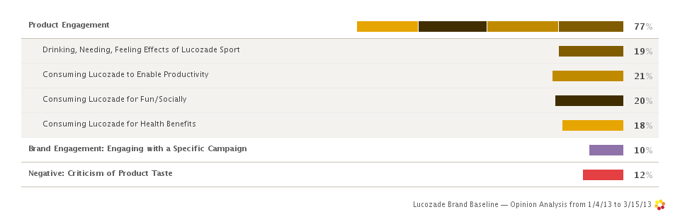 Impact of Advertising Locozade