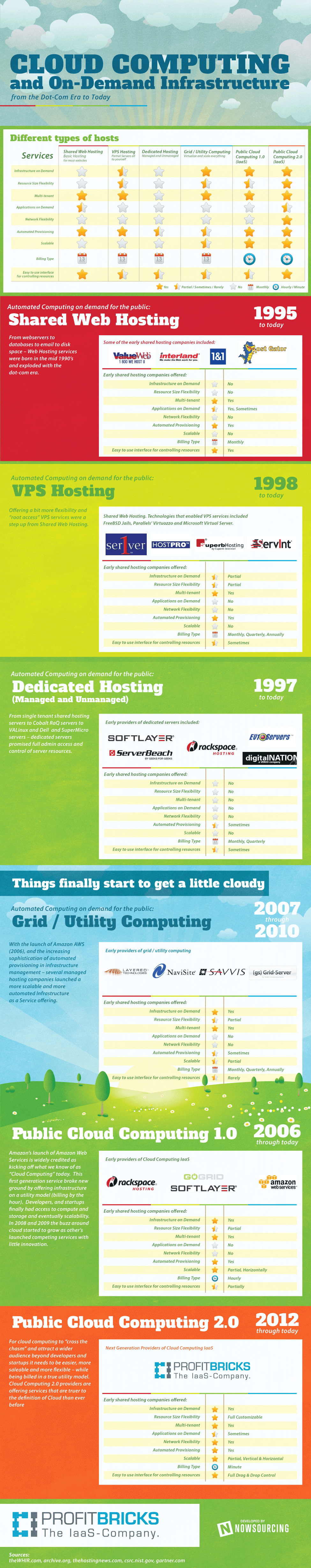 Cloud Computing and On-Demand Infrastructure: 1995 to Today