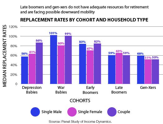 Replacement Rates by Cohort Chart