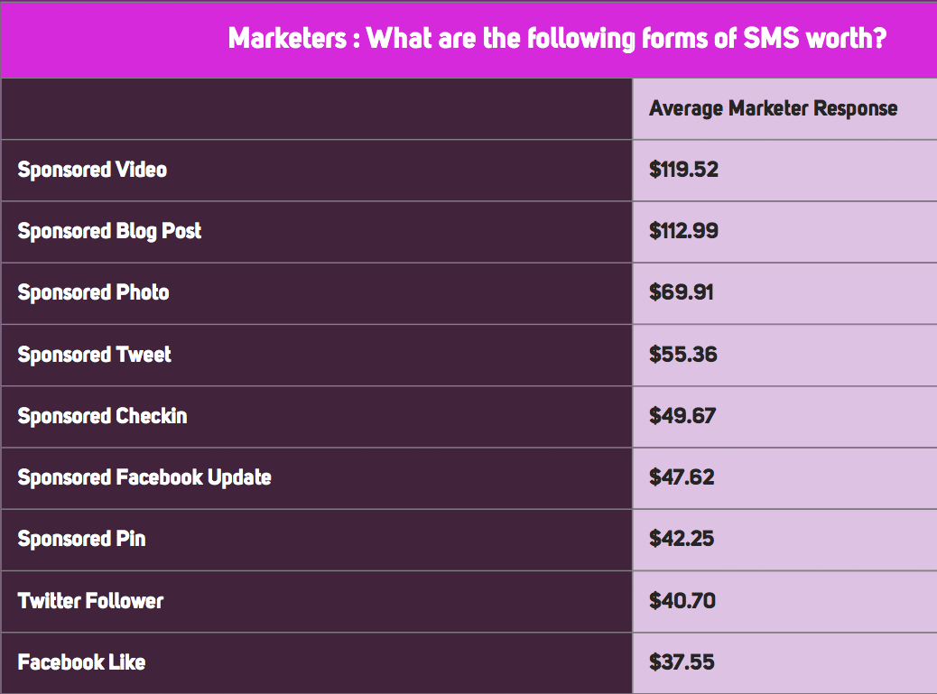Estimated worth of various SMS content