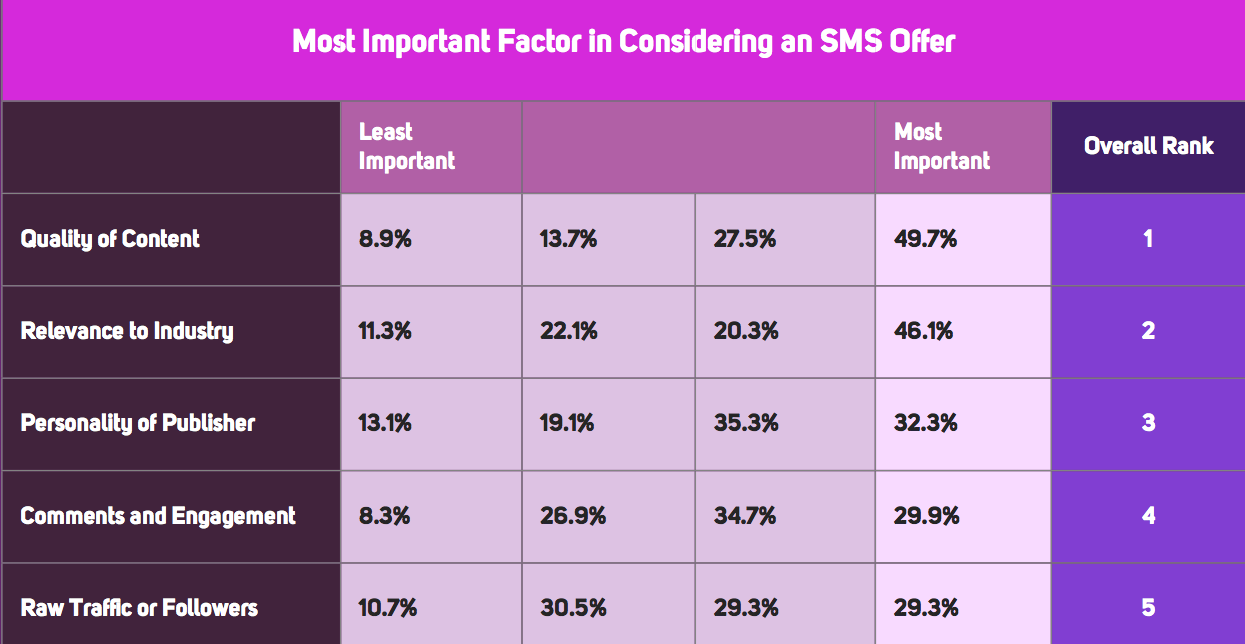 Most important factor in considering an SMS offer
