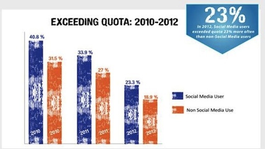 social and sales quotas
