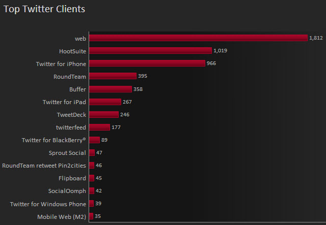 Top Twitter clients
