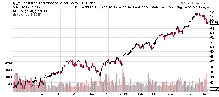 XLY Consumer Discretionary Select Sector SPDR NYSE Chart
