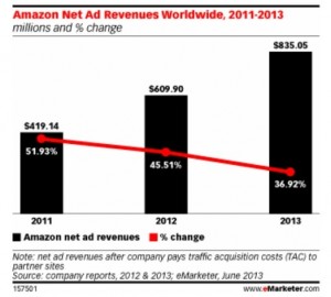 why-amazon-is-killing-it-with-millennials-and-advertisers