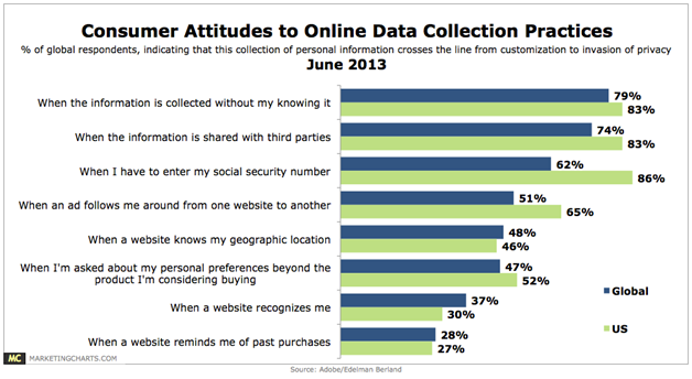 consumer attitudes to data collection practices