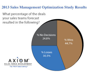 accurate sales forecasting