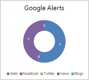 Monitor online activity: goodbye Google Alerts, hello Mention
