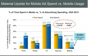 mobile spending gap