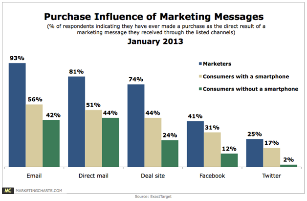 purchase influence of marketing messages