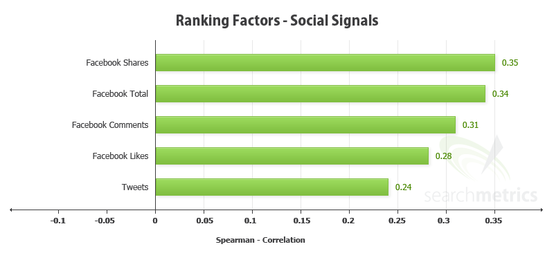 ranking factors - social signals